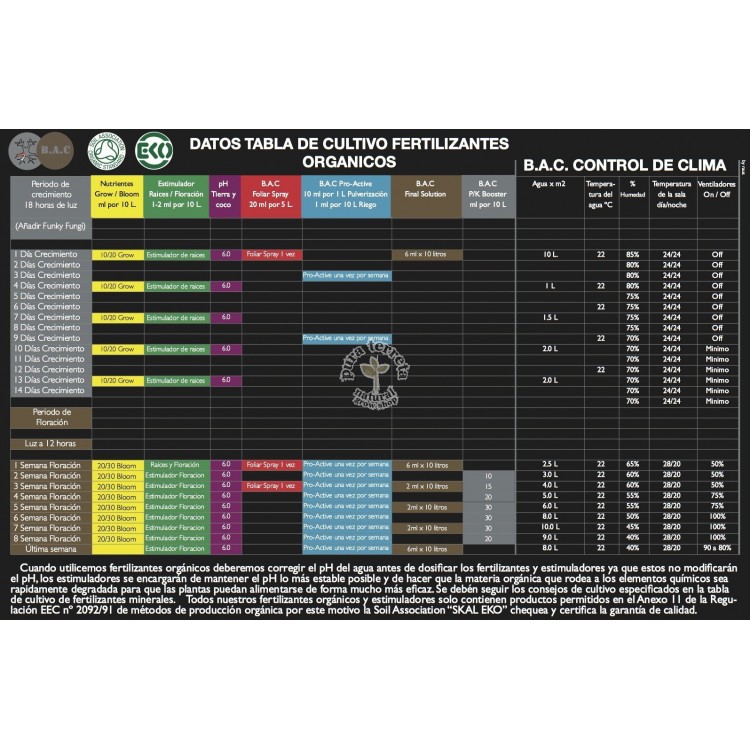 Tabla de cultivo B.A.C abono