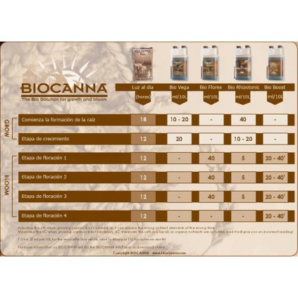 Tabla de cultivo Bio Canna 