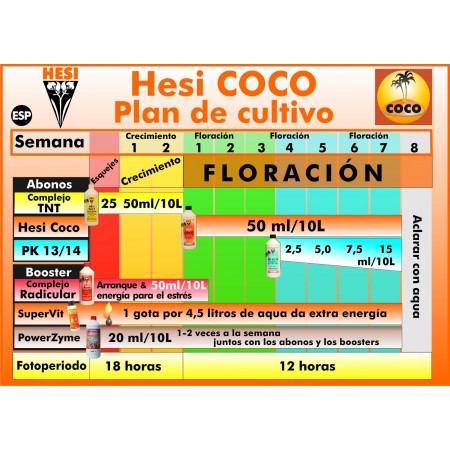 Tabla de cultivo Hesi Coco
