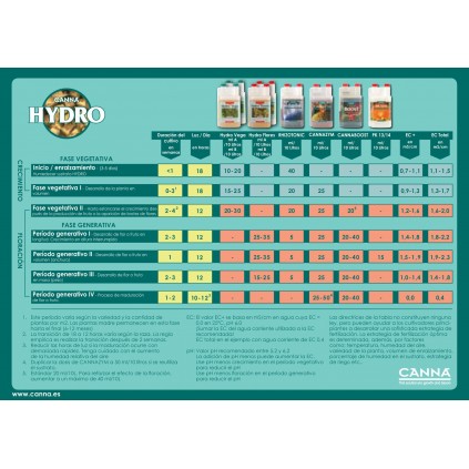 Tabla de cultivo Canna Hydro