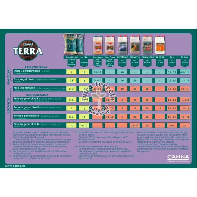Tabla de cultivo Canna Terra