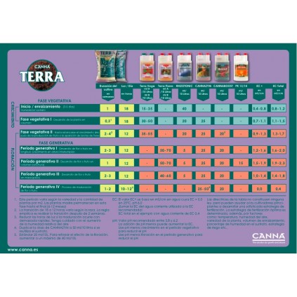 Tabla de cultivo Canna Terra