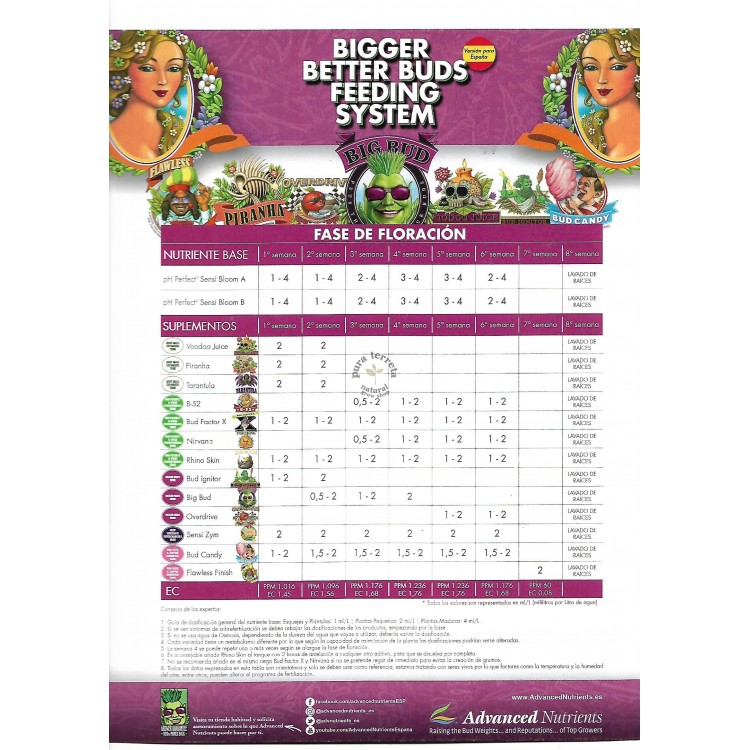 Tabla de cultivo Advanced Nutrients 2